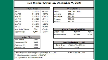 USDA Supply/Demand Report Brings No Surprises