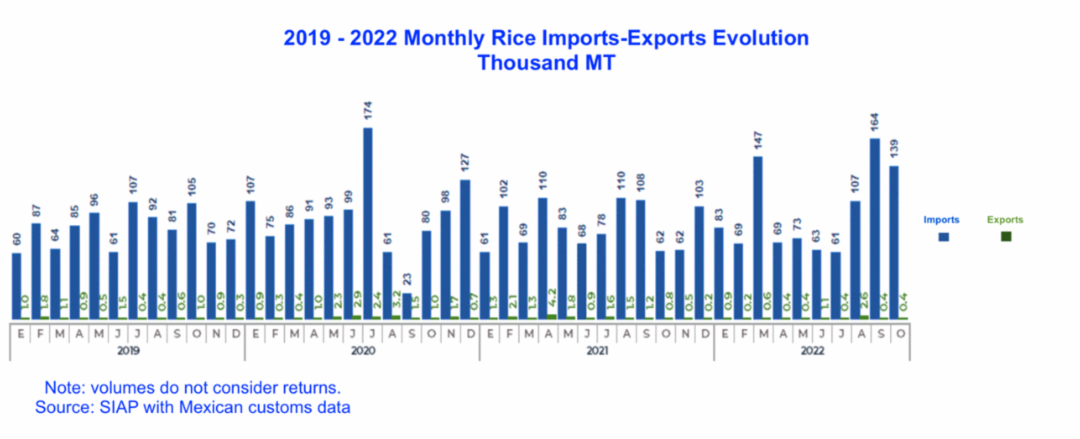 2022 Spring-Summer Mexican Rice Production, Imports, & 2023 Mexican Rice Planting Intention Report