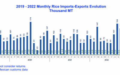 2022 Spring-Summer Mexican Rice Production, Imports, & 2023 Mexican Rice Planting Intention Report