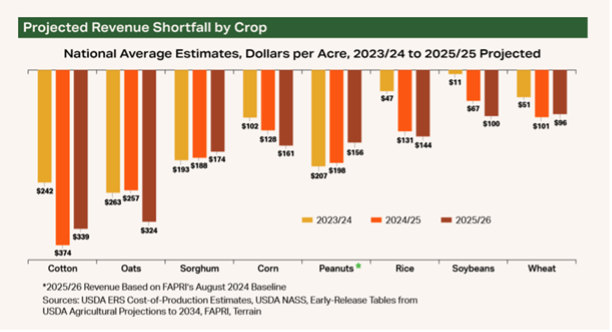 US Rice Producers Association calls on Congress to Aid U.S. Farmers before going on Holiday